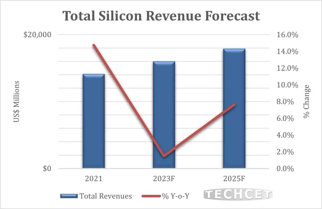 TECHCET預計晶圓在2024年供應放緩(圖1)