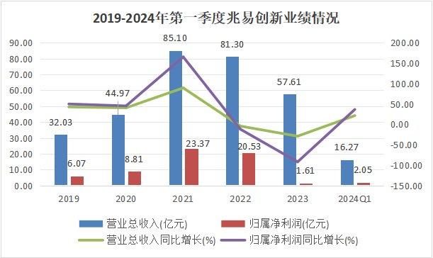 儲存芯片第一龍頭，業績縮水90%后，利潤劇增80%，徹底反轉(圖2)