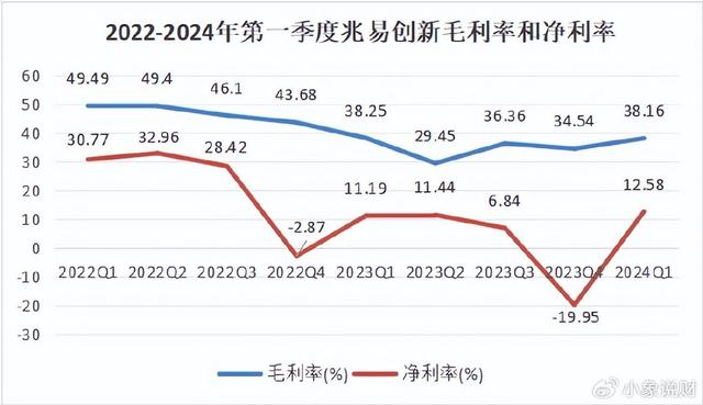 儲存芯片第一龍頭，業績縮水90%后，利潤劇增80%，徹底反轉(圖3)