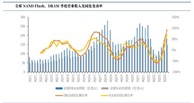 儲存芯片第一龍頭，業績縮水90%后，利潤劇增80%，徹底反轉(圖6)